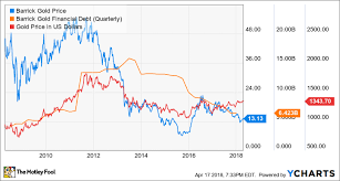 What Investors Need To Know About Barrick Gold Corp Stock