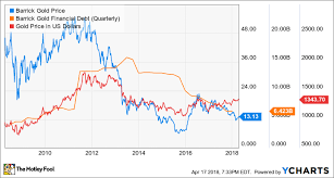 what investors need to know about barrick gold corp stock