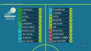Confira abaixo todos os jogos, datas e horários do campeonato brasileiro série b 2020. Globo Esporte Rs Confira A Tabela Da Serie B Do Campeonato Brasileiro Assista Online Globoplay
