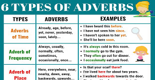 Still comes before the main verb of the sentence in questions, . 6 Basic Types Of Adverbs Usage Adverb Examples In English English Study Online