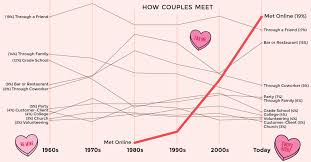 The Rise Of Online Dating And The Company That Dominates