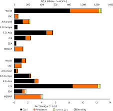 Unlike the current blanket fuel subsidy, the new targeted fuel subsidy will be provided at an appropriate rate every month and according to a quota that would be determined for eligible groups, amiruddin told thesun. Global Fossil Fuel Subsidies Remain Large An Update Based On Country Level Estimates In Imf Working Papers Volume 2019 Issue 089 2019