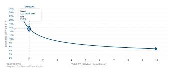 Each 32 eth validator gets the same reward every time. Ethereum 2 0 Staking Worth It Everything You Need To Know