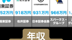 2022年証券業界年収ランキングトップ10