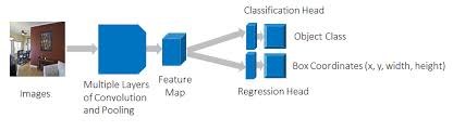 I have trained a cascade object detector in matlab. Understanding Object Detection In Deep Learning The Sas Data Science Blog