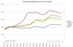 World Housing Bubble China Australia Vancouver Real