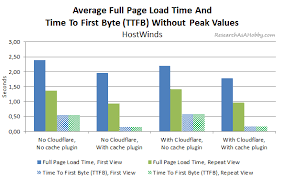 Does Cloudflare Increase Time To First Byte Ttfb Tested