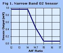 Wideband O2 Sensor Shootout Fordmuscle Magazine