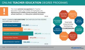 Online Teacher Education Program Online Degrees