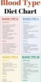 Pin On How To Lose Weight Per Blood Type