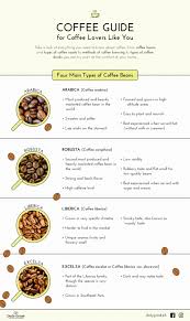 The different types of coffee beans blends and roasts. Types Of Coffee 101 Beans Roasts Brewing Methods Drinks
