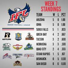 They were the first indoor football team to be based in cedar rapids and played 6 seasons as the titans before the team was purchased by roy choi and matt stone who held a naming. Here Is How The Ifl Standings Look After Indoor Football League Facebook