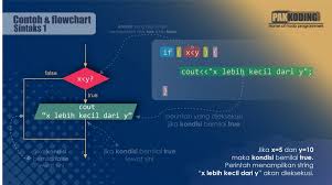 Flowchart statement if yaitu : Blok Percabangan If If Else Dan If Else If Pada Bahasa Pemrograman C Pakkoding