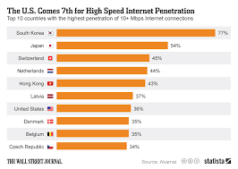 Chart The U S Comes 7th For High Speed Internet