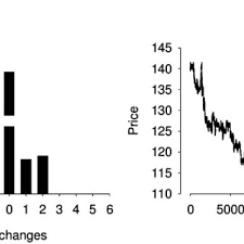 Price Change In Number Of Ticks And The Price Serie For The