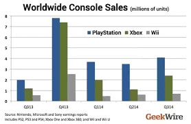 Whats The More Popular Console Company Xbox Or Playstation