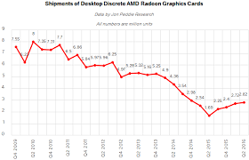 Discrete Desktop Gpu Market Trends Q2 2016 Amd Grabs Market