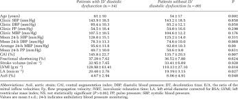 Blood Pressure Wave Reflection And Echocardiographic