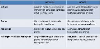 Posted on 9 februari 2008 by akhmad sudrajat — 9 komentar. Ilmu Alam Dan Teknologi Proses Berpikir Manusia Menggunakan Logika Melalui Metode Penalaran Deduktif Dan Induktif