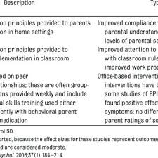 Pdf Adhd Clinical Practice Guideline For The Diagnosis Evaluation And Treatment Of Attention Deficit Hyperactivity Disorder In Children And Adolescents