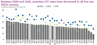 The applicable corporate income tax rate is 24% for 2016. Oecd Tax Database Oecd