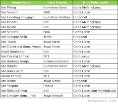 Pola lantai dari tari saman adalah pola horizontal yakni berupa pola dengan garis lurus mendatar ke samping. Pola Lantai Tari Tradisional Halaman 13 Belajar Kurikulum 2013