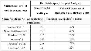 Besides, what is the ratio of roundup to water? Wo2014059125a1 Alkylbenzene Sulfonate Surfactants For Controlling Herbicide Spray Drift Google Patents