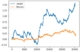We will be using the bitcoin historical price data from kaggle. Https Arxiv Org Pdf 2010 07404