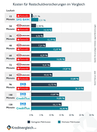 Wie fair ist ihr konto? Kosten Fur Restschuldversicherungen Im Vergleich Tipps Fur Kunden Von Banken Und Sparkassen