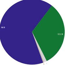 Solved Expression To Round Up The Pie Chart Share Qlik