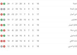 عشر بجدول ترتيب المسابقة، برصيد 33 نقطة، حيث ضمن الهبوط رسميًا إلى دورى الدرجة الثانية، بعدما خاض 34 مباراة حقق خلالهم الفوز. Ø¨Ø¹Ø¯ Ù†ØªÙŠØ¬Ø© Ù…Ø¨Ø§Ø±Ø§Ø© Ø§Ù„Ø²Ù…Ø§Ù„Ùƒ ÙˆØ§Ù„Ù…Ù‚Ø§ÙˆÙ„ÙˆÙ† ØªØ¹Ø±Ù Ø¹Ù„Ù‰ Ø¬Ø¯ÙˆÙ„ ØªØ±ØªÙŠØ¨ Ø§Ù„Ø¯ÙˆØ±ÙŠ Ø§Ù„Ù…ØµØ±ÙŠ Ø§Ù„Ù…ØµØ±ÙŠ Ø§Ù„ÙŠÙˆÙ…