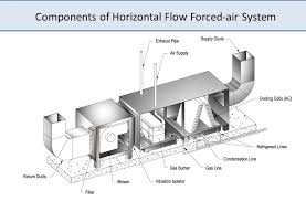 Failure to do so could cause discomfort and make an uneven room temperature distribution. Horizontal Flow Air Flow Configuration In A Hvac System