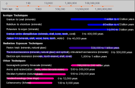 According to national geographic, a relative location expresses where a place is in relation to. Radiometric Dating Methods
