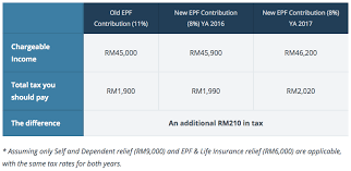The reduced statutory contribution rate of employee's share will be for a period of two years, that is until december 2010 wage/salary (january 2011 epf contribution). Are You Actually Paying A Lot More Income Tax If You Go For The 8 Epf Cut