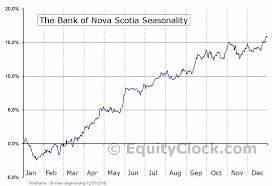 The Bank Of Nova Scotia Nyse Bns Seasonal Chart Equity Clock