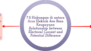 Nota pengubahsuaian dan modifikasi fizik kertas 2 5)pembinaan bangunan di sebuah kawasan lapang. 7 2 Hubungan Di Antara Arus Elektrik Dan Beza Keupayaan By A Hmzn Fizik Spm