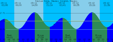 Kailua Kona Hawaii Island Hawaii Tide Prediction And More