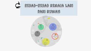 Remaja lari dari rumah tertekan jadi mangsa pemuas seks. Sebab Sebab Remaja Lari Dari Rumah By Sue R