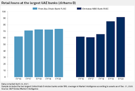 Find out more information about this bank or institution. Emirates Nbd Takes Fight To Fab In Battle For Uae Retail Market S P Global Market Intelligence