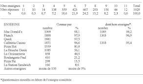 Les Chaines De Restauration Entre Ancrage Local Et Competition Globale