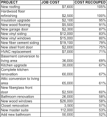 best return on investment home improvements mycoffeepot org