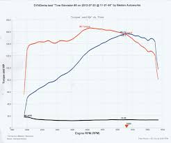 E28 Dyno Database Page 2 Mye28 Com