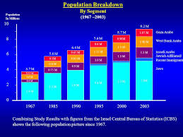 West bank is located in middle east, with geographic coordinates 32 00 n, 35 15 e. Arab Population In The West Bank Gaza The Million Person Gap Pcbs Projection 2004 Population 3 8 Million Bennett Zimmerman Roberta Seid Phd Michael Ppt Download