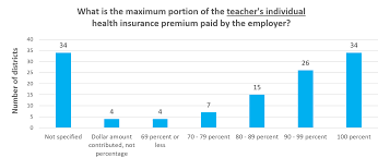 Healthcare coverage does not expire until the end of 2020. How Are School Districts Dealing With Rising Health Insurance Costs