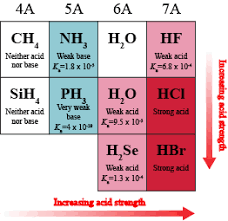 The chemical formula for an acid typically begins with one or more hydrogen atoms. Acids And Bases Properties That Determine Acid Strength Shmoop