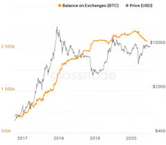 Ethereum has shown significant growth. Bitcoin Balances On Exchanges Reach New Low