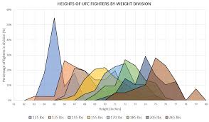 While the ufc may only have 11 total between their men's and women's divisions, the types go a little deeper than that when looking at the sport as a whole. Oc Mildly Interesting Height Of Ufc Roster By Weight Class Mma
