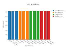Left Handedness Bar Chart Made By Petersomjit Plotly