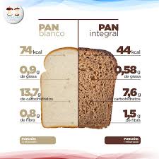 Pan Blanco Vs Pan Integral Infographic Infografia Fit Fitness Fullmusculo Bodybuilding Tips Consejos Pan Bread D Pan Blanco Carbohidratos Nutricion