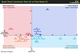 Quad Chart Conversion Rate X Vs Total Goals Y